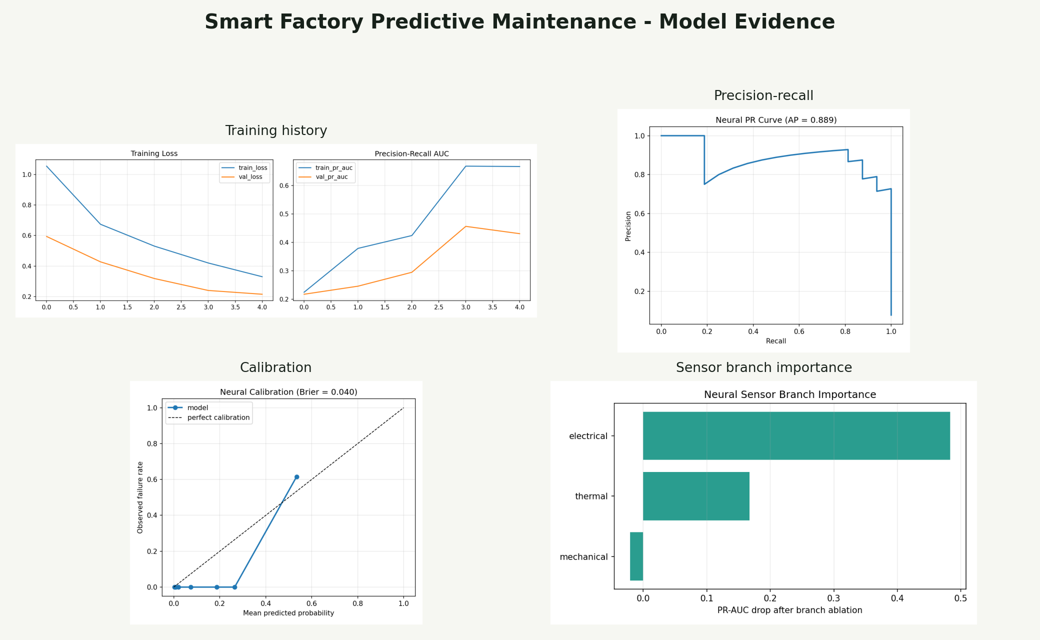 Model evidence preview